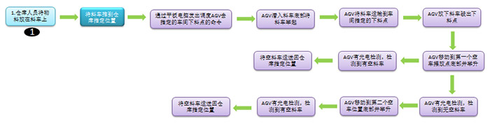 AGV智能機(jī)器人ST-AGV-001的圖片