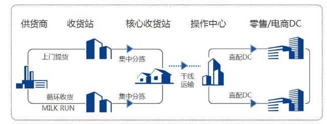 關(guān)于物流知識-智能分揀線，物流人必看！